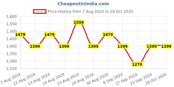 myntra.com FLYING BERRY Duffel Bag flying berry Price History Graph from 7 Aug 2024 to 29 Oct 2025