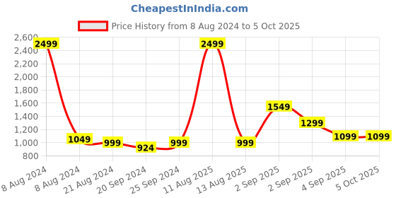 myntra.com FLYING BERRY Ethnic Motifs Printed Structured Sling Bag flying berry Price History Graph from 8 Aug 2024 to 4 Oct 2025