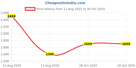 myntra.com FLYING BERRY Floral Printed Oversized Shopper Shoulder Bag flying berry Price History Graph from 11 Aug 2025 to 30 Oct 2025
