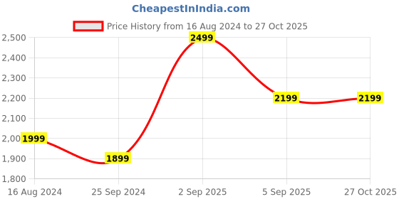 myntra.com FLYING BERRY Floral Printed Structured Shoulder Bag flying berry Price History Graph from 16 Aug 2024 to 27 Oct 2025