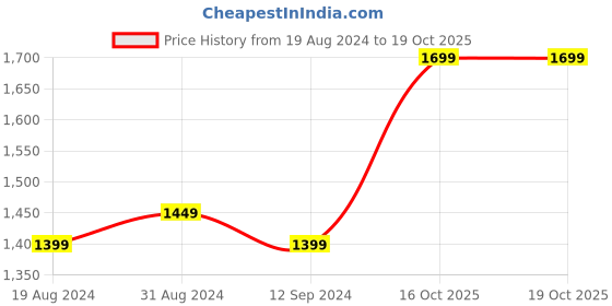 myntra.com FLYING BERRY Geometric Printed Oversized Shopper Tote Bag Up to 12 inch flying berry Price History Graph from 19 Aug 2024 to 19 Oct 2025