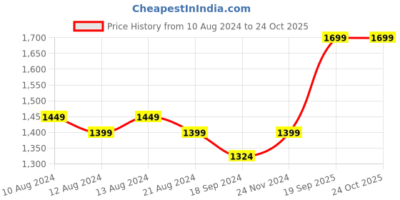 myntra.com FLYING BERRY  Geometric Printed Vegan Leather Handheld Bag Up to 12 inch Laptop Size flying berry Price History Graph from 10 Aug 2024 to 23 Oct 2025