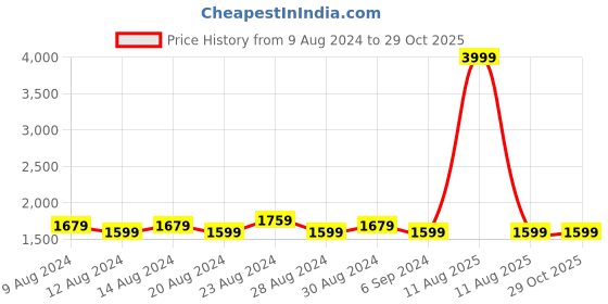 myntra.com FLYING BERRY Green PU Quilted Shoulder Bag flying berry Price History Graph from 9 Aug 2024 to 28 Oct 2025