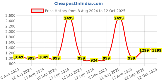 myntra.com FLYING BERRY Green Solid Handheld Bag flying berry Price History Graph from 8 Aug 2024 to 12 Oct 2025