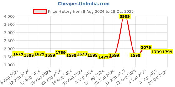 myntra.com FLYING BERRY Green Textured PU Structured Shoulder Bag flying berry Price History Graph from 8 Aug 2024 to 29 Oct 2025
