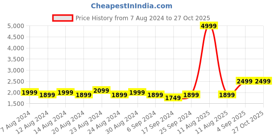 myntra.com FLYING BERRY Grey Checked Handheld Bag flying berry Price History Graph from 7 Aug 2024 to 27 Oct 2025