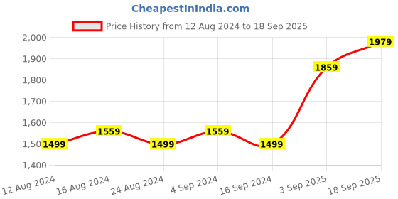 myntra.com FLYING BERRY Grey Checked Structured Sling Bag flying berry Price History Graph from 12 Aug 2024 to 18 Sep 2025