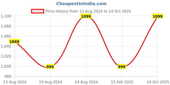 myntra.com FLYING BERRY Grey PU Bucket Sling Bag with Tasselled flying berry Price History Graph from 13 Aug 2024 to 14 Oct 2025