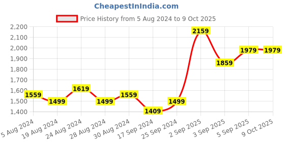 myntra.com FLYING BERRY Grey PU Structured Quilted Sling Bag with Chain Sling flying berry Price History Graph from 5 Aug 2024 to 8 Oct 2025