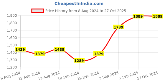myntra.com FLYING BERRY Grey Quilted Sling Bag flying berry Price History Graph from 8 Aug 2024 to 27 Oct 2025