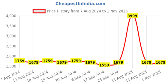 myntra.com FLYING BERRY Grey Solid Handheld Bag flying berry Price History Graph from 7 Aug 2024 to 1 Nov 2025