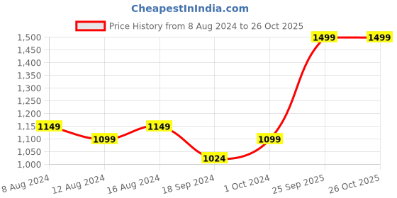 myntra.com FLYING BERRY Grey Solid Sling Bag flying berry Price History Graph from 8 Aug 2024 to 26 Oct 2025