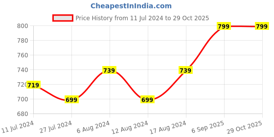 myntra.com FLYING BERRY Grey Striped Envelope Clutch flying berry Price History Graph from 11 Jul 2024 to 29 Oct 2025