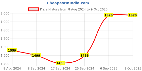 myntra.com FLYING BERRY Grey Structured Satchel Bag flying berry Price History Graph from 8 Aug 2024 to 9 Oct 2025