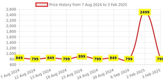 myntra.com FLYING BERRY Grey Structured Shoulder Bag flying berry Price History Graph from 7 Aug 2024 to 3 Feb 2025