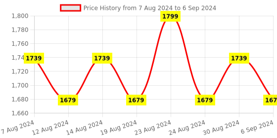 myntra.com FLYING BERRY Grey Textured Handheld Bag flying berry Price History Graph from 7 Aug 2024 to 6 Sep 2024