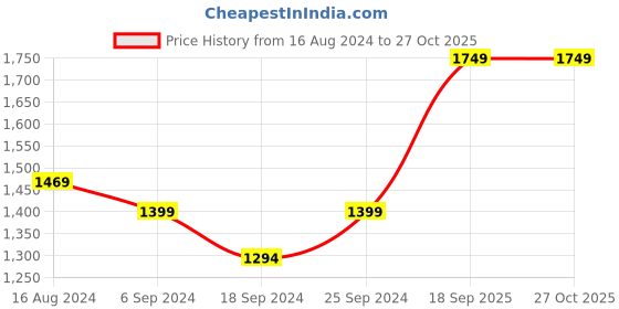 myntra.com FLYING BERRY Grey Textured PU Structured Sling Bag flying berry Price History Graph from 16 Aug 2024 to 26 Oct 2025