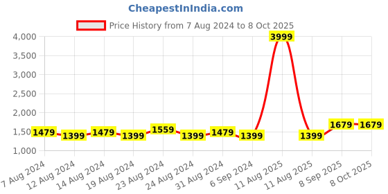 myntra.com FLYING BERRY Grey Textured Shoulder Bag flying berry Price History Graph from 7 Aug 2024 to 8 Oct 2025