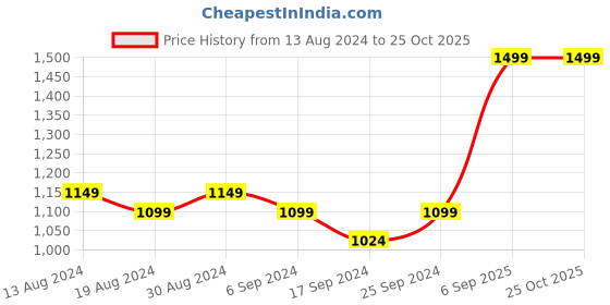 myntra.com FLYING BERRY Grey Textured Sling Bag flying berry Price History Graph from 13 Aug 2024 to 25 Oct 2025