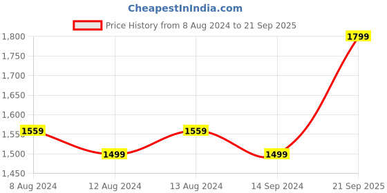 myntra.com FLYING BERRY Grey Textured Structured Sling Bag flying berry Price History Graph from 8 Aug 2024 to 21 Sep 2025