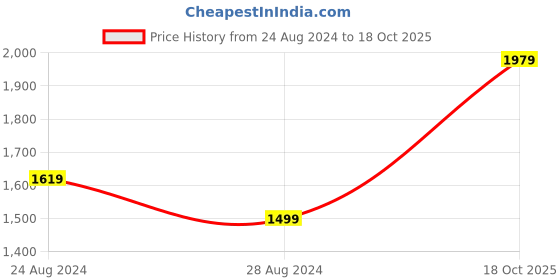 myntra.com FLYING BERRY Gunmetal-Toned Structured Sling Bag with Quilted flying berry Price History Graph from 24 Aug 2024 to 18 Oct 2025