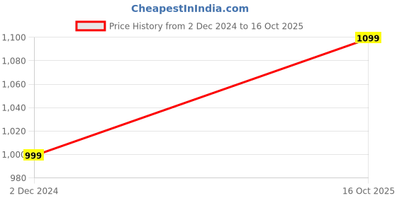 myntra.com FLYING BERRY Handcrafted Structured Printed Sling Bag flying berry Price History Graph from 2 Dec 2024 to 16 Oct 2025