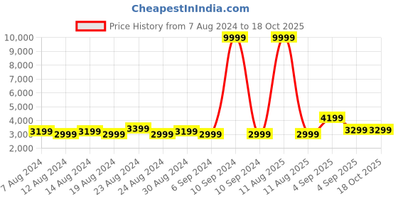 myntra.com FLYING BERRY Hard Flexible Sided Small Suitcase Trolley Bag flying berry Price History Graph from 7 Aug 2024 to 18 Oct 2025