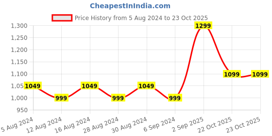 myntra.com FLYING BERRY Mauve PU Bucket Sling Bag flying berry Price History Graph from 5 Aug 2024 to 23 Oct 2025