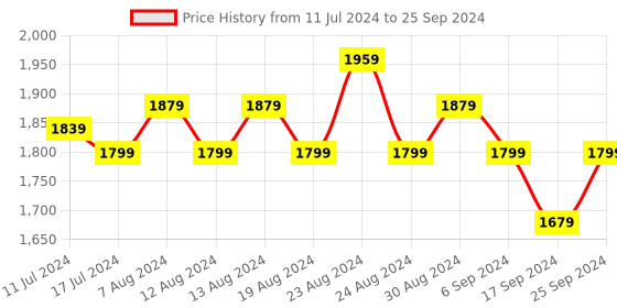 myntra.com FLYING BERRY Mauve PU Structured Shoulder Bag with Quilted flying berry Price History Graph from 11 Jul 2024 to 25 Sep 2024