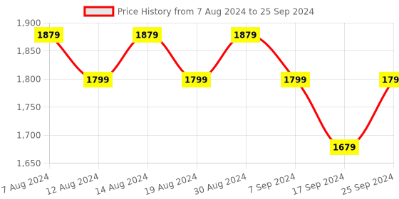 myntra.com FLYING BERRY Mauve PU Structured Shoulder Bag with Quilted flying berry Price History Graph from 7 Aug 2024 to 25 Sep 2024