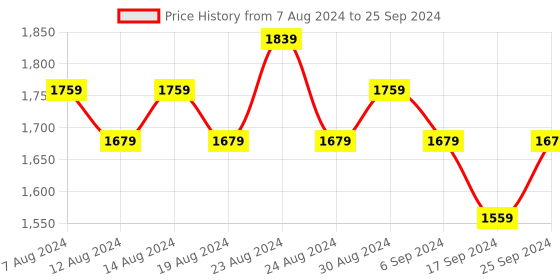myntra.com FLYING BERRY Mauve Self Design Handheld Bag flying berry Price History Graph from 7 Aug 2024 to 25 Sep 2024