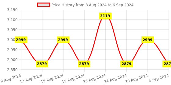 myntra.com FLYING BERRY Mauve Solid Handheld Bag With Sling Bag flying berry Price History Graph from 8 Aug 2024 to 6 Sep 2024