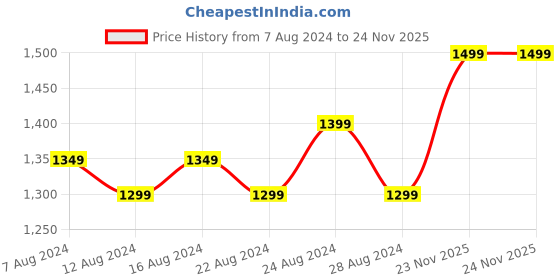 myntra.com FLYING BERRY Mauve Textured PU Structured Handheld Bag with Quilted flying berry Price History Graph from 7 Aug 2024 to 24 Nov 2025