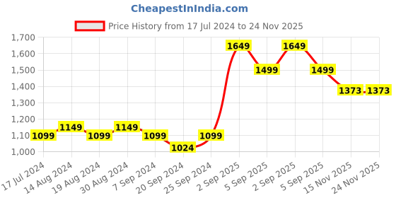 myntra.com FLYING BERRY Mauve Textured Sling Bag flying berry Price History Graph from 17 Jul 2024 to 24 Nov 2025