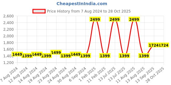myntra.com FLYING BERRY Navy Blue Solid Sling Bag flying berry Price History Graph from 7 Aug 2024 to 28 Oct 2025