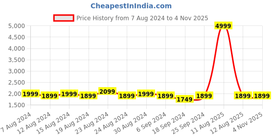 myntra.com FLYING BERRY Navy Blue Striped Handheld Bag flying berry Price History Graph from 7 Aug 2024 to 30 Oct 2025