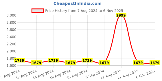 myntra.com FLYING BERRY Orange Textured Handheld Bag flying berry Price History Graph from 7 Aug 2024 to 1 Nov 2025