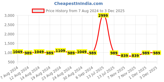 myntra.com FLYING BERRY Pack Of 10 Solid 3-Ply Reusable Anti Pollution Linen N95 Masks flying berry Price History Graph from 7 Aug 2024 to 1 Dec 2025