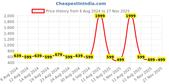 myntra.com FLYING BERRY Pack Of 2 5 Ply Cotton Reusable Anti Pollution N99 Masks flying berry Price History Graph from 6 Aug 2024 to 27 Nov 2025