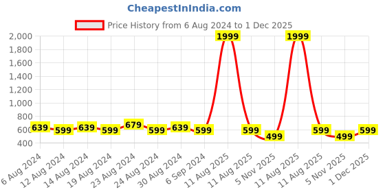 myntra.com FLYING BERRY Pack Of 2 5 Ply Reusable Anti Pollution N99 Outdoor Masks flying berry Price History Graph from 6 Aug 2024 to 1 Dec 2025