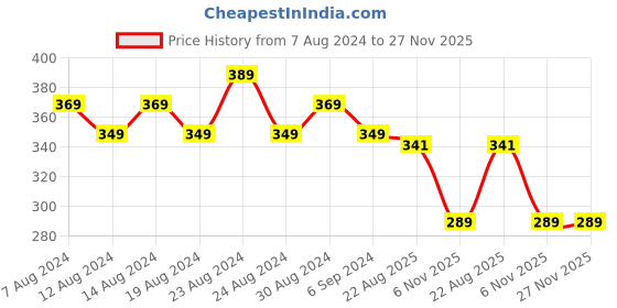 myntra.com FLYING BERRY Pack Of 2 Lime Green Solid 3-Ply Reusable Anti Pollution N95 Masks flying berry Price History Graph from 7 Aug 2024 to 26 Nov 2025