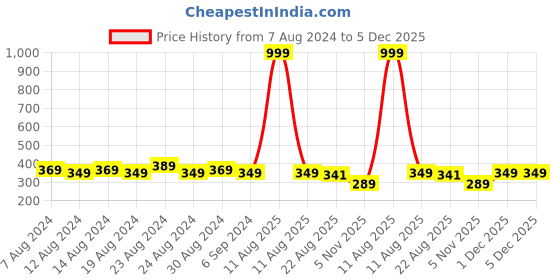 myntra.com FLYING BERRY Pack Of 2 Multicoloured Cotton N95 Anti Pollution Face Mask flying berry Price History Graph from 7 Aug 2024 to 5 Dec 2025