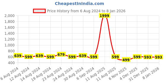 myntra.com FLYING BERRY Pack of 2 N99 Cotton Reusable Anti Pollution Outdoor Masks flying berry Price History Graph from 6 Aug 2024 to 7 Jan 2026