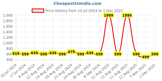 myntra.com FLYING BERRY Pack Of 2 Pure Cotton Reusable Anti Pollution N99 Masks flying berry Price History Graph from 10 Jul 2024 to 30 Nov 2025