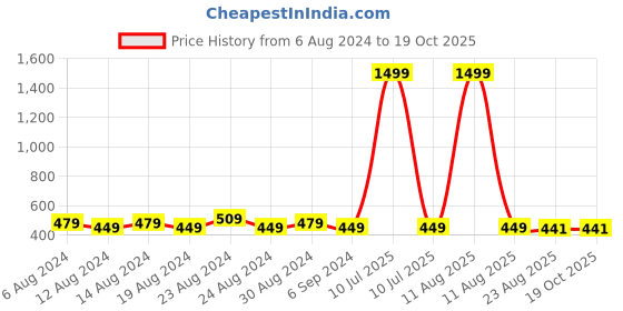 myntra.com FLYING BERRY Pack Of 3 Anti Pollution Multi Layers Washable Cotton Face Mask flying berry Price History Graph from 6 Aug 2024 to 15 Oct 2025