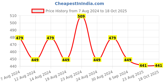 myntra.com FLYING BERRY Pack Of 3 Grey Solid 3-Ply Anti-Pollution Reusable Cloth Face Masks flying berry Price History Graph from 7 Aug 2024 to 18 Oct 2025