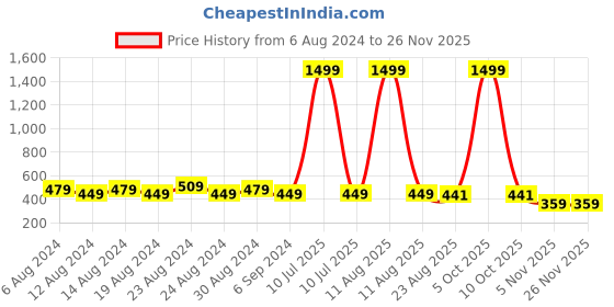 myntra.com FLYING BERRY Pack Of 3  Pure Cotton 3-Ply Anti Pollution Multi Layers Washable Face Mask flying berry Price History Graph from 6 Aug 2024 to 26 Nov 2025