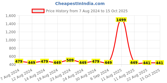 myntra.com FLYING BERRY Pack of 3 Solid 3-Ply Reusable Adjustable Cloth Face Masks flying berry Price History Graph from 7 Aug 2024 to 15 Oct 2025