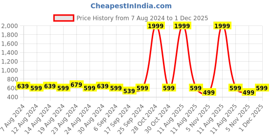 myntra.com FLYING BERRY Pack Of 4 Black Solid 3-Ply Reusable Anti-Pollution Cotton Cloth Face Masks flying berry Price History Graph from 7 Aug 2024 to 1 Dec 2025
