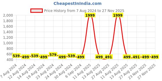 myntra.com FLYING BERRY Pack Of 4 Yellow Solid 3-Ply Reusable Anti Pollution Linen N95 Masks flying berry Price History Graph from 7 Aug 2024 to 27 Nov 2025